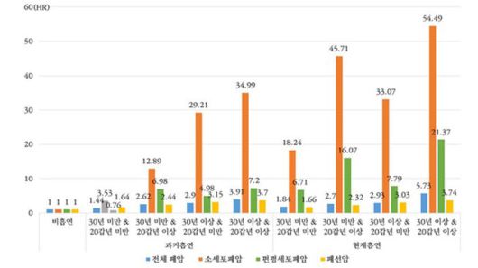 흡연력에 따른 폐암 발생위험도
