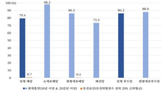 흡연, 유전요인의 폐암 및 후두암 발생에 대한 기여위험도