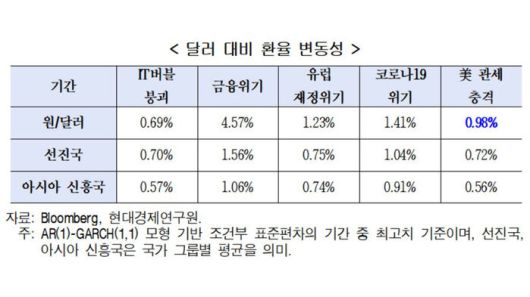 환율 변동성 (사진=현대경제연구원 제공, 연합뉴스)