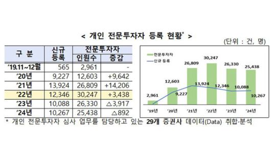 개인 전문투자자 등록 현황 (사진=금감원 제공)