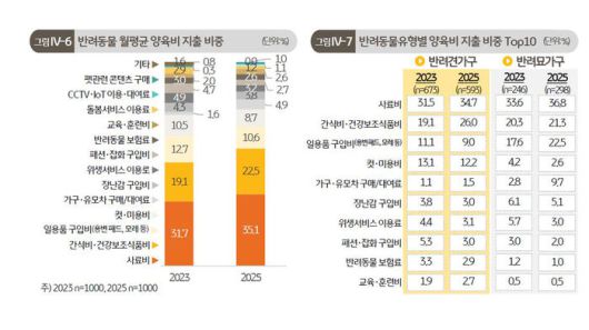 반려동물 일평균 양육비 지출 비중 등
