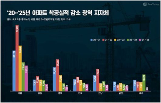 지역별 아파트 착공 실적 추이