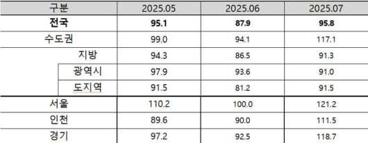 2025년 7월 아파트 입주전망지수