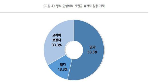 중소기업 CEO 여름휴가 민생회복 지원금 활용 계획