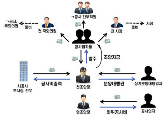 용인 보평역 모 지역주택조합 비리 범행구조도