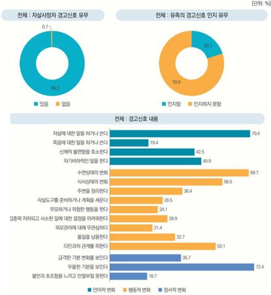 2024년 심리부검 면담 결과 보고서, 자살사망자 경고신호 유무 및 내용 (사진=한국생명존중희망재단 제공, 연합뉴스)