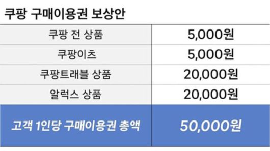 쿠팡 정보유출 고객 보상안 (사진=쿠팡 제공, 연합뉴스)