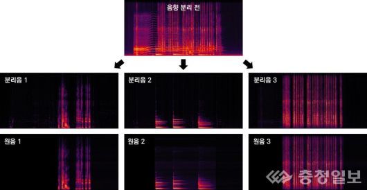 혼합 음원으로부터 분리된 음원들의 시간-주파수 패턴
