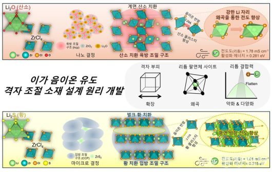 이가 음이온(O²⁻, S²⁻) 도입에 따른 Zr 기반 할라이드 전해질의 구조 조절 메커니즘