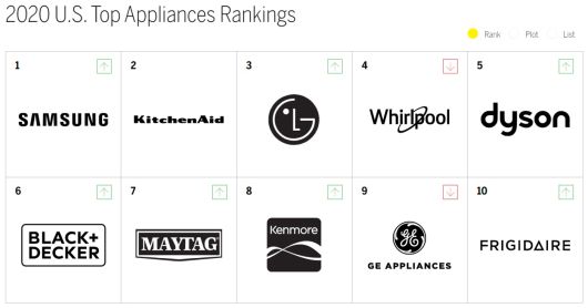 미국의 브랜드 마케팅 전문업체 'MBLM'이 최근 발표한 '2020 미국 최고 가전 브랜드 랭킹(2020 U.S. Top Appliances Rankings)'에서 1위에 오른 삼성전자(자료=MBLM 제공) © 뉴스1