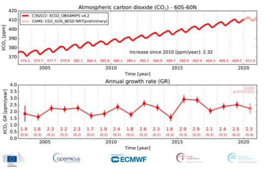대기 중 이산화탄소 농도 추이 (코페르니쿠스 기후 변화 서비스(Copernicus Climate Change Service) 제공/ECMWF) 2021.01.08 /뉴스1