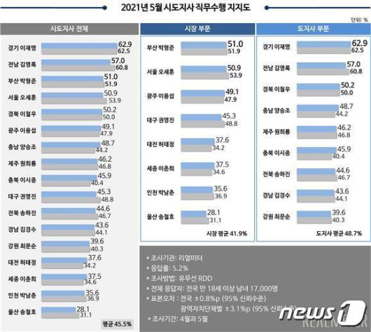 (리얼미터 제공) © 뉴스1