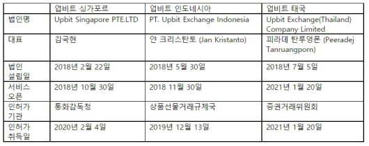 업비트APAC 자회사 히스토리 (업비트 제공) © 뉴스1