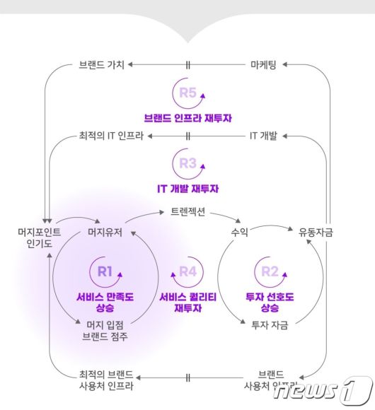머지플러스가 자사 애플리케이션을 통해 구상하고 있다고 제시한 사업 모델(머지플러스 제공) © 뉴스1