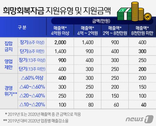 문답오늘부터 소상공인 희망회복자금 신청…어디서 어떻게 ...