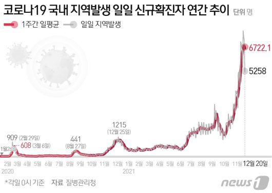 코로나19 국내 지역발생 일일 신규확진자 추이 © News1 김초희 디자이너