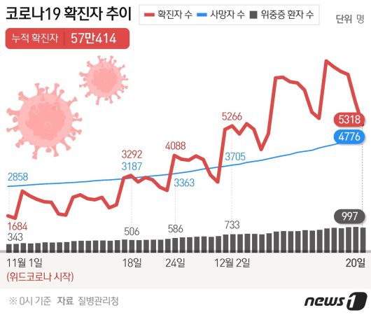 코로나19 확진자 추이 © News1 김초희 디자이너