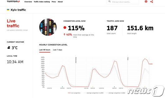 러시아가 24일(현지시간) 우크라이나 침공을 시작하자 키예프시의 교통혼잡도를 나타낸 그래프. 2022.02.24/news1 © 뉴스1