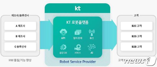 30일 KT는 온라인 기자간담회를 열고 AI 방역로봇의 출시와 함께 로봇 사업 전략을 발표했다.(KT 제공) © 뉴스1