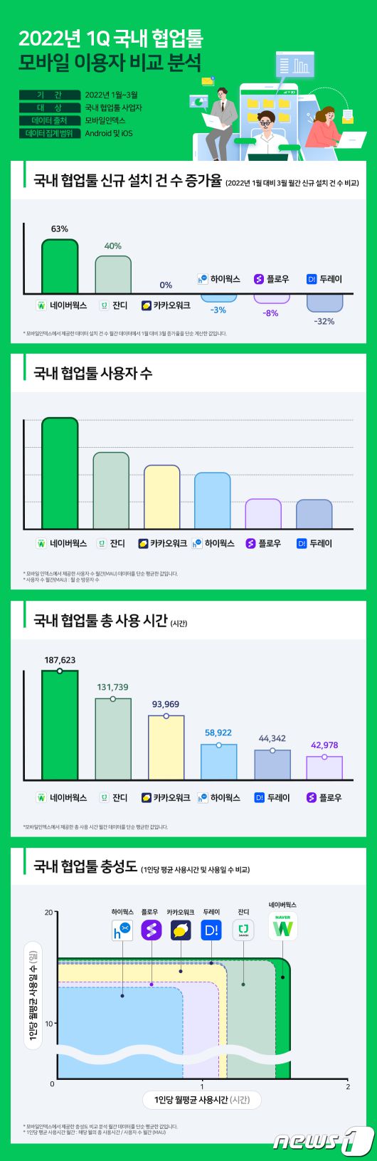 국내 업무용 협업 도구 모바일 이용자 비교 분석 수치(네이버클라우드 제공)© 뉴스1