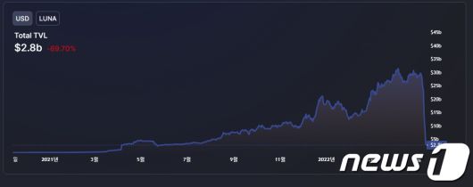테라 블록체인 기반 디파이 서비스의 예치자산 규모(TVL)이 28억달러 수준으로 급감했다. 디파이라마 사이트 갈무리.© 뉴스1