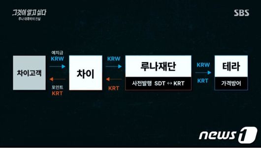 차이 고객 예치금이 테라(루나 재단)로 흘러들어가는 구조. 출처 SBS '그것이 알고싶다'© 뉴스1