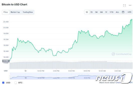 비트코인 일일 가격추이 - 코인마켓캡 갈무리