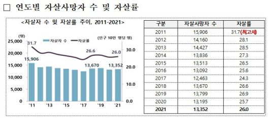 연도별 자살사망자 수 및 자살률 (보건복지부 제공)