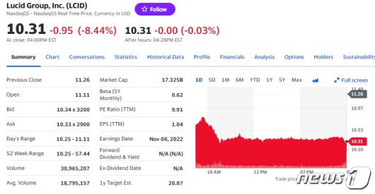 루시드 일일 주가추이 - 야후 파이낸스 갈무리