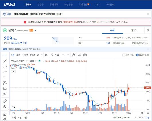 가상자산 위믹스(WEMIX)가 8일 오후 3시 업비트·빗썸·코인원·코빗 등에서 거래지원이 중단됐다. (업비트 홈페이지 갈무리) 2022.12.08 /뉴스1