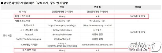 삼성전자 일본법인, 제품 브랜드명 변경 안내 (삼성전자 일본법인 홈페이지 갈무리)