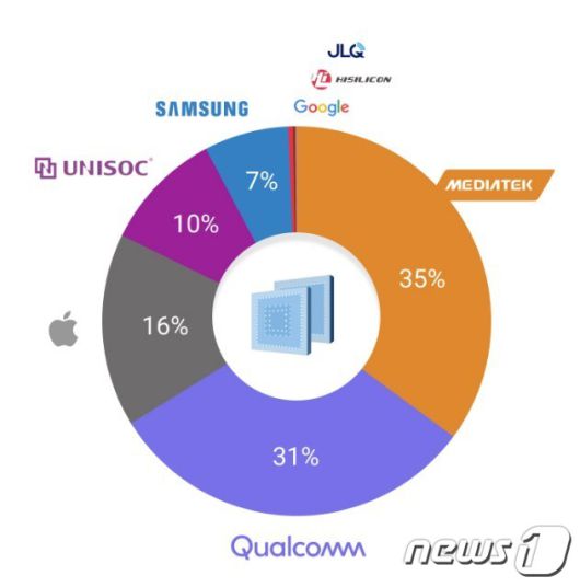 2022년 3분기 글로벌  스마트폰 AP 시장 점유율(출하량 기준). (카운터포인트리서치 제공)