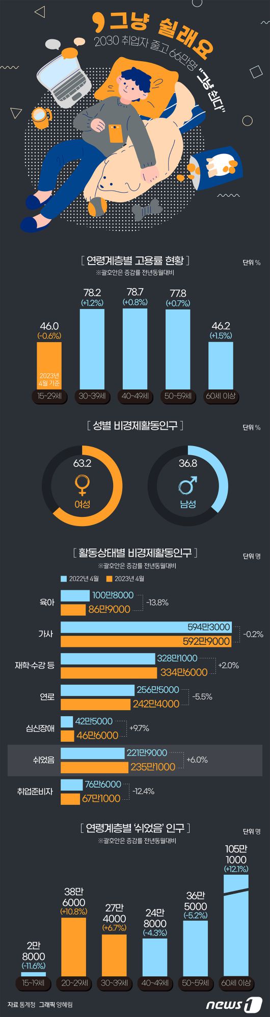 고용시장이 2030세대에게 가혹한 환경으로 접어들었다. 취업자 수가 줄거나 정체상태이며 '그냥 쉬는' 이들도 계속 늘어나는 중이다. ⓒ News1 양혜림 디자이너