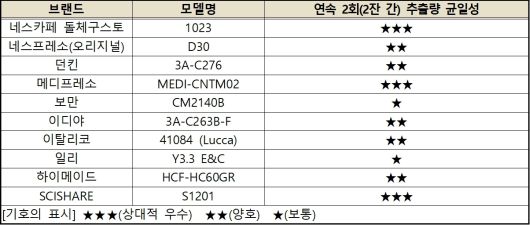 캡슐커피머신 연속 2회(2잔 간) 추출량 균일성 시험평가 결과(한국소비자원 제공). 2023.07.25/뉴스1