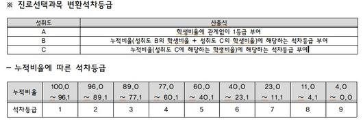 진로선택과목 변환석차등급.(충남대 제공)/뉴스1