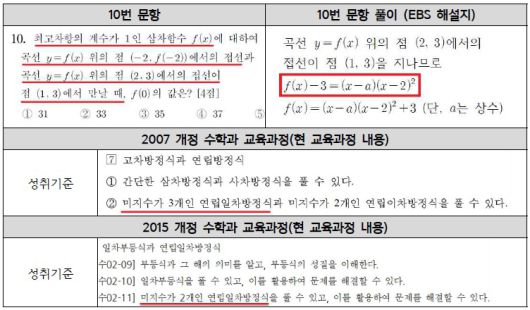 2024학년도 수능 9월 모의평가 수학영역 고교 교육과정 미준수 문항 비율. (사교육걱정없는세상 제공)