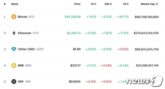 이 시각 현재 주요 암호화폐 시황 - 코인마켓캡 갈무리