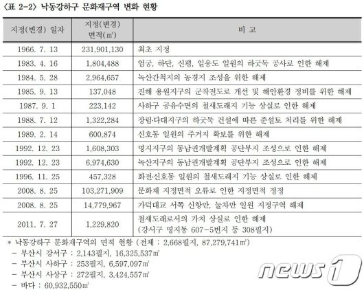 낙동강 하구 철새도래지 문화재구역 변화 현황.(낙동강 하구 생태계모니터링 보고서 갈무리)