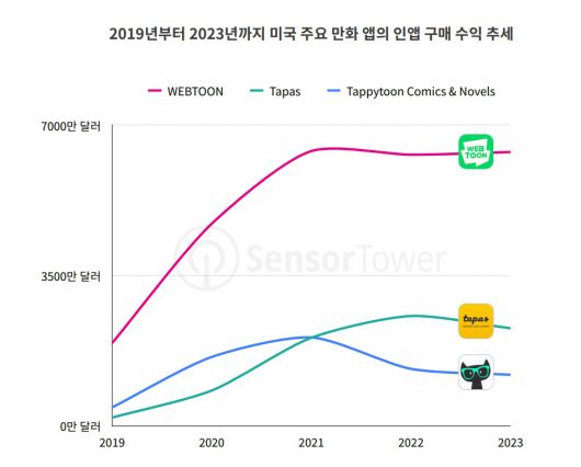(센서타워 제공)