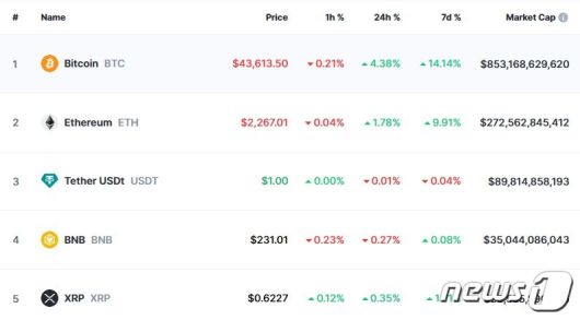 이 시각 현재 주요 암호화폐 시황 - 코인마켓캡 갈무리