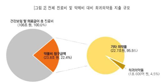 전체 진료비 및 약제비 대비 희귀의약품 지출 규모/(한국보건경제정책학회지(보건경제와 정책연구) 윤지은 청주대 교수 '희귀의약품 사용 및 건강보험 지출' 연구 논문)