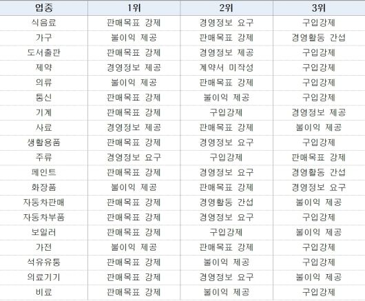 업종별 상위 불공정거래행위 응답유형(공정거래위원회 제공). 2023.12.06/뉴스1