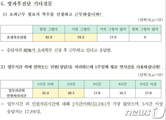 광주시교육청이 지난해 방과후 학교 담당자들을 대상으로 실시한 여론조사에서 초과근무를 하고 있다는 답변이 82%, 업무시간 외 민원 상담을 위해 17.8%가 5시간 이상을 쓰고 있다고 답했다.(광주교사노동조합 제공)2024.1.8./뉴스1