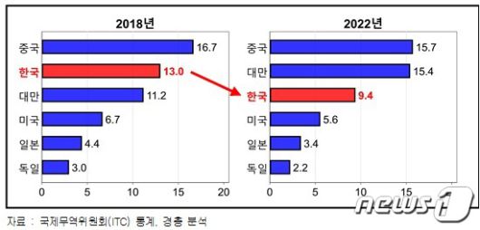 국가별 반도체 수출시장 점유율(%)