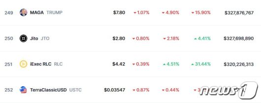이 시각 현재 트럼프코인 시황