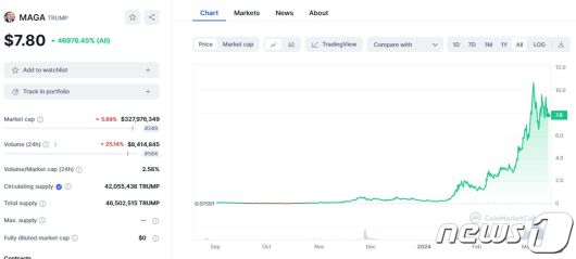 트럼프코인 현재 가격과 상장 이후 가격추이 -  코인마켓캡 갈무리