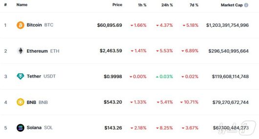 이 시각 현재 주요 암호화폐 시황 - 코인마켓캡 갈무리
