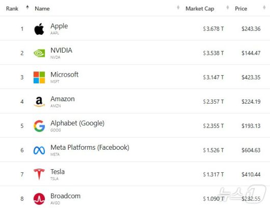3일 현재 미국 기업 시총 '톱 8' - 야후 파이낸스 갈무리