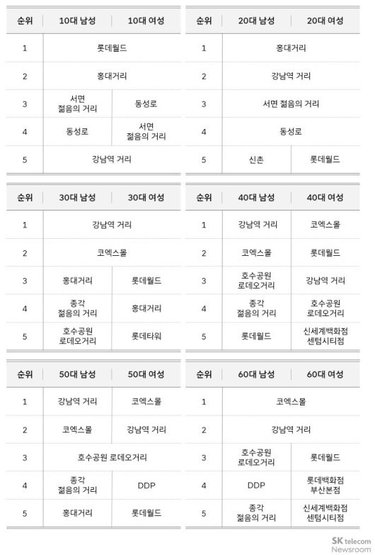 밸런타인데이 성별 연령별 인기 방문지(SKT 제공) /뉴스1