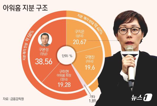 아워홈 지분 현황 ⓒ News1 김초희 디자이너